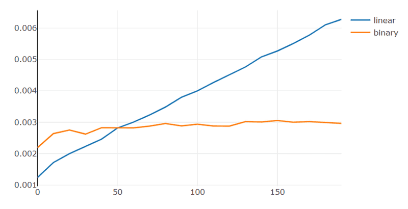 Graph showing binary vs linear search for items 0 through 200. Intersection point is somewhere around 50.