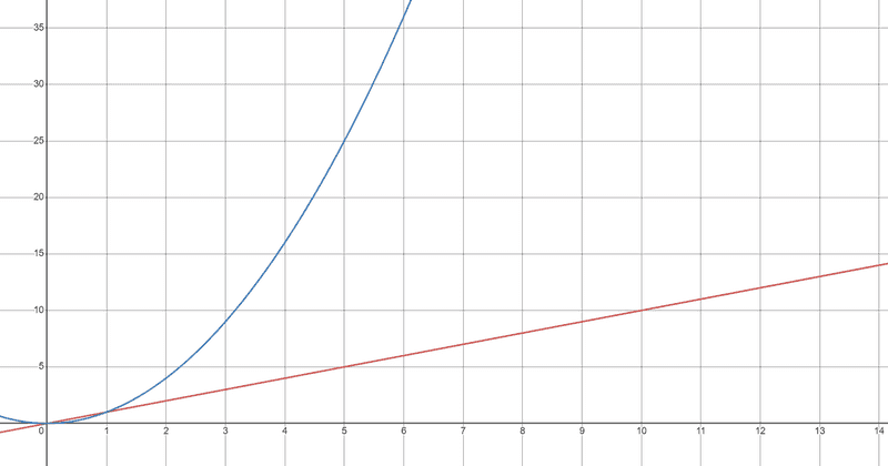 Linear versus quadratic
